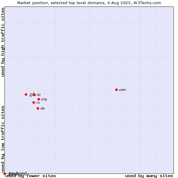 Market position of .pl (Poland) vs. .java (Java programming language) vs. .android (Open Handset Alliance)