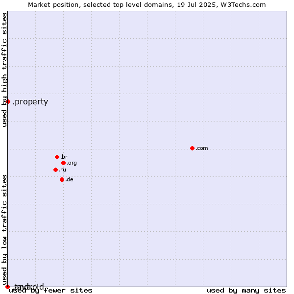 Market position of .property (Property) vs. .java (Java programming language) vs. .android (Open Handset Alliance)