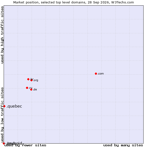 Market position of .quebec (Region of Quebec, Canada) vs. .java (Java programming language) vs. .android (Open Handset Alliance)
