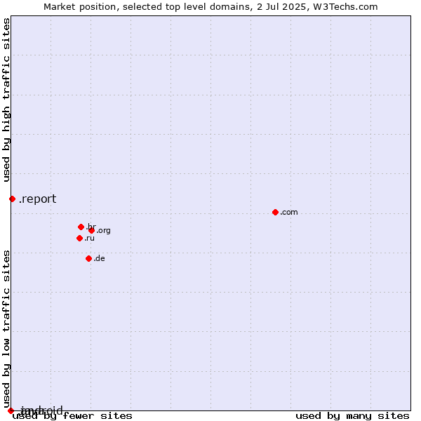 Market position of .report (Report) vs. .java (Java programming language) vs. .android (Open Handset Alliance)