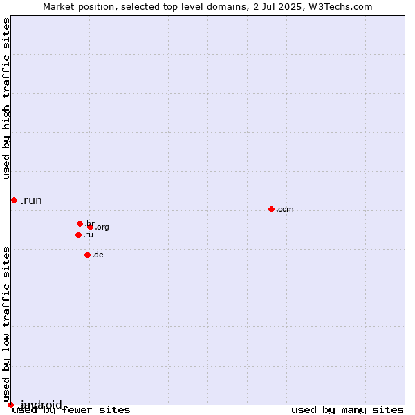 Market position of .run (Run) vs. .java (Java programming language) vs. .android (Open Handset Alliance)