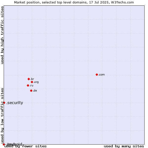 Market position of .security (Security industry) vs. .java (Java programming language) vs. .android (Open Handset Alliance)
