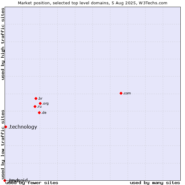 Market position of .technology (Technology) vs. .java (Java programming language) vs. .android (Open Handset Alliance)