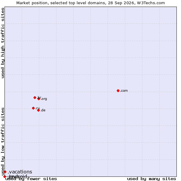Market position of .vacations (Vacations) vs. .java (Java programming language) vs. .android (Open Handset Alliance)