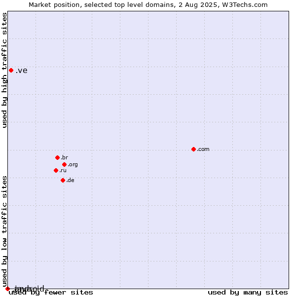 Market position of .ve (Venezuela) vs. .java (Java programming language) vs. .android (Open Handset Alliance)