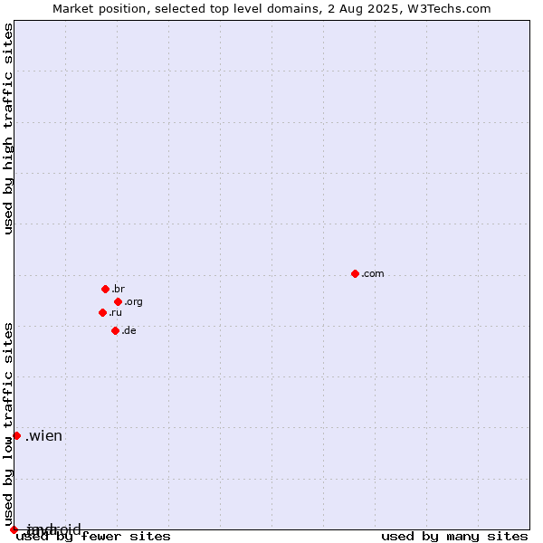 Market position of .wien (City of Vienna (Wien), Austria) vs. .java (Java programming language) vs. .android (Open Handset Alliance)