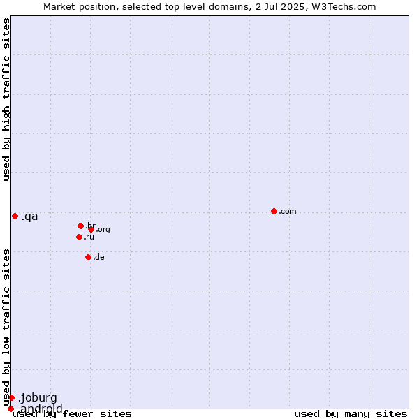 Market position of .qa (Qatar) vs. .joburg (City of Johannesburg, South Africa) vs. .android (Open Handset Alliance)