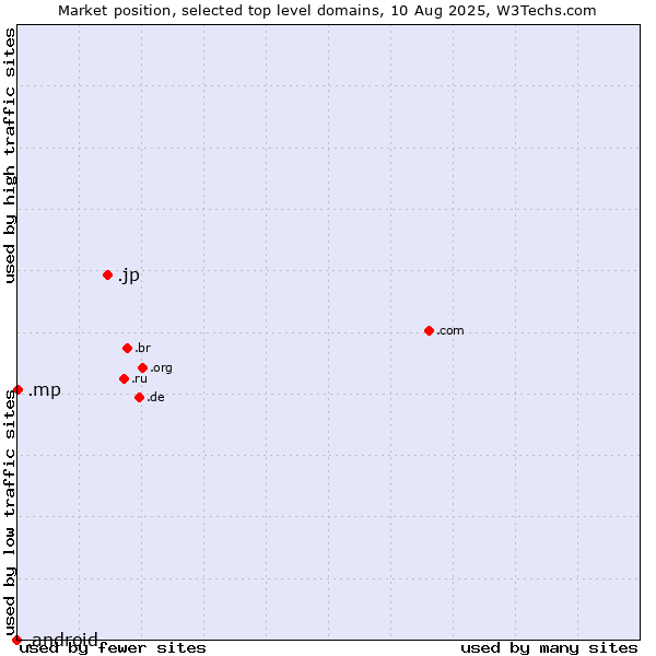 Market position of .jp (Japan) vs. .mp (Northern Mariana Islands) vs. .android (Open Handset Alliance)