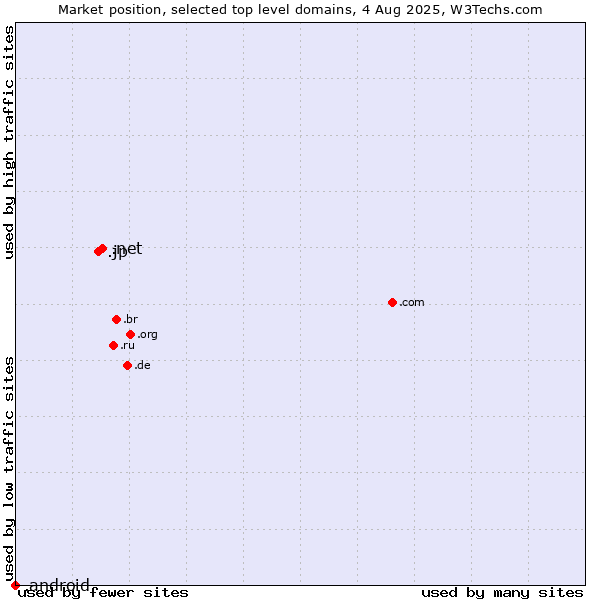 Market position of .net (Network providers) vs. .jp (Japan) vs. .android (Open Handset Alliance)