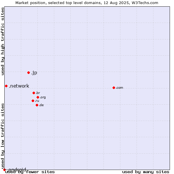 Market position of .jp (Japan) vs. .network (Network) vs. .android (Open Handset Alliance)