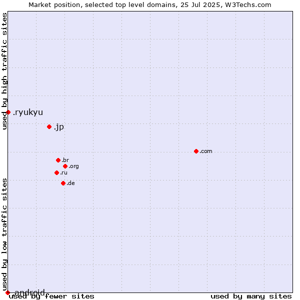 Market position of .jp (Japan) vs. .ryukyu (Ryukyu, region of Okinawa, Japan) vs. .android (Open Handset Alliance)