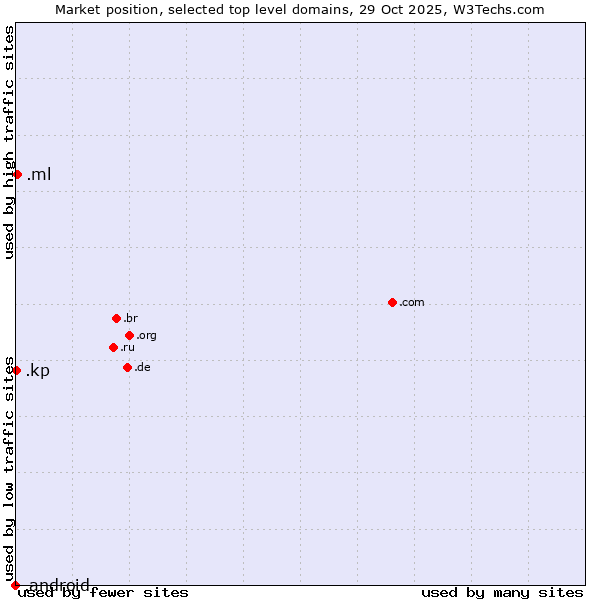 Market position of .ml (Mali) vs. .kp (North Korea) vs. .android (Open Handset Alliance)