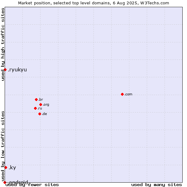Market position of .ky (Cayman Islands) vs. .ryukyu (Ryukyu, region of Okinawa, Japan) vs. .android (Open Handset Alliance)