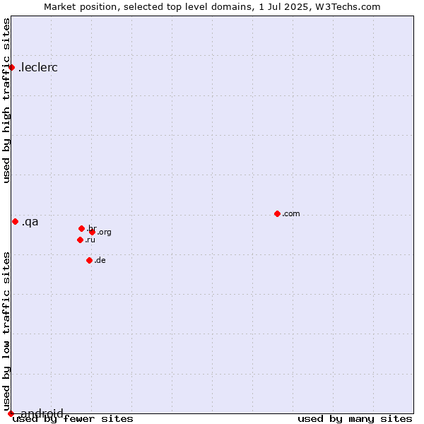 Market position of .qa (Qatar) vs. .leclerc (Leclerc brand) vs. .android (Open Handset Alliance)