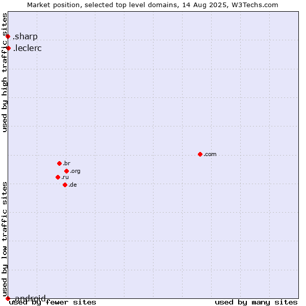 Market position of .leclerc (Leclerc brand) vs. .sharp (Sharp brand) vs. .android (Open Handset Alliance)
