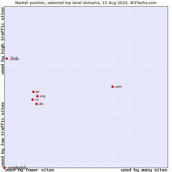 Market position of .link (Link) vs. .android (Open Handset Alliance)