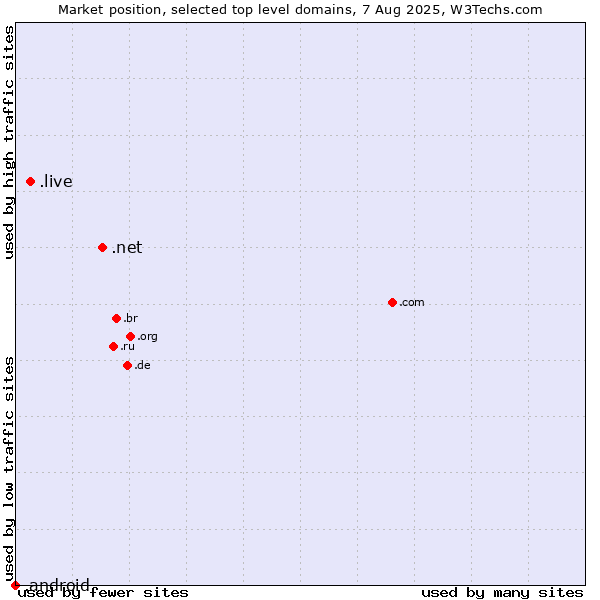 Market position of .net (Network providers) vs. .live (Live) vs. .android (Open Handset Alliance)