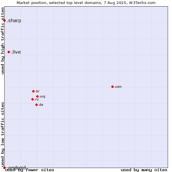 Market position of .live (Live) vs. .sharp (Sharp brand) vs. .android (Open Handset Alliance)