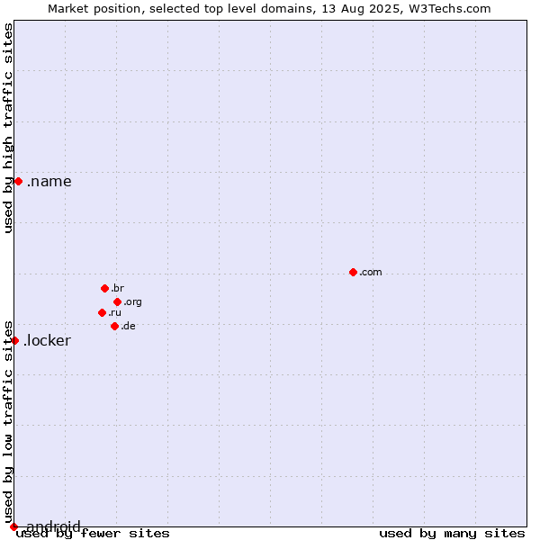 Market position of .name (Individuals) vs. .locker (Locker brand) vs. .android (Open Handset Alliance)