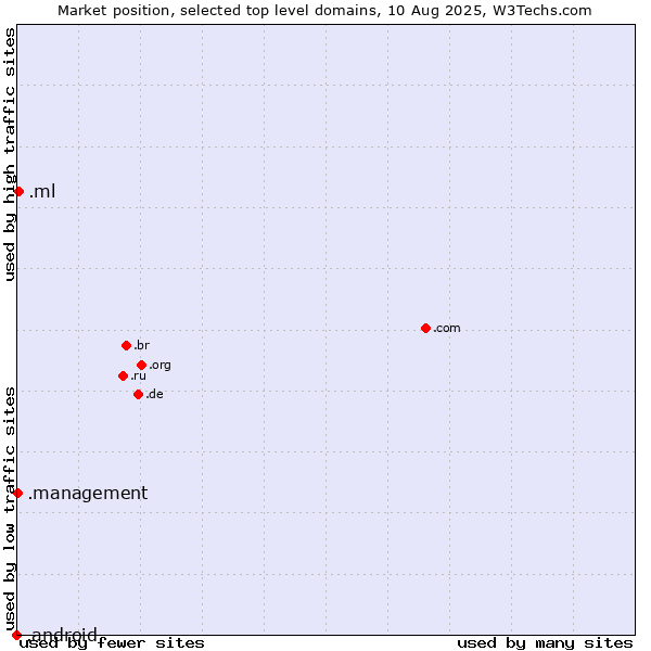 Market position of .ml (Mali) vs. .management (Management) vs. .android (Open Handset Alliance)