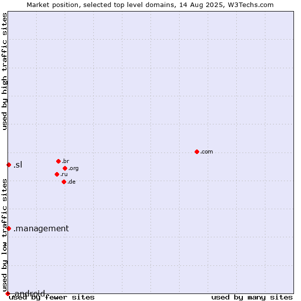 Market position of .sl (Sierra Leone) vs. .management (Management) vs. .android (Open Handset Alliance)