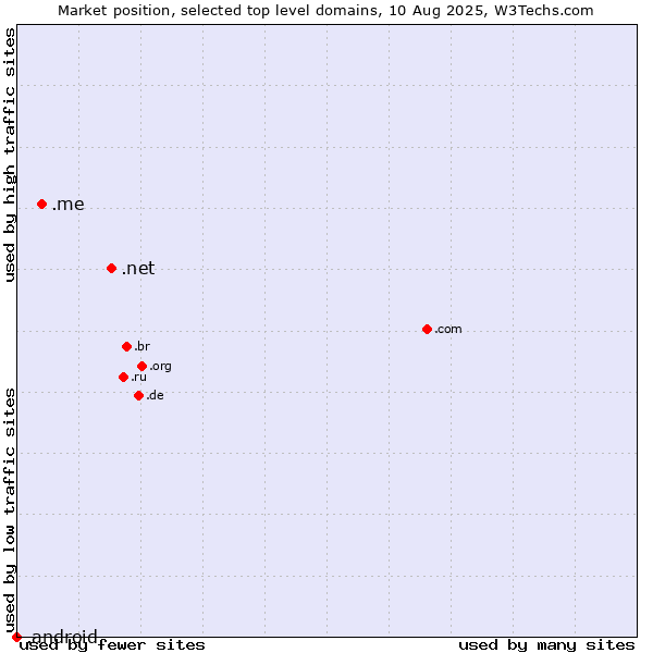 Market position of .net (Network providers) vs. .me (Montenegro) vs. .android (Open Handset Alliance)