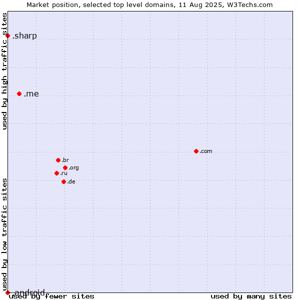 Market position of .me (Montenegro) vs. .sharp (Sharp brand) vs. .android (Open Handset Alliance)