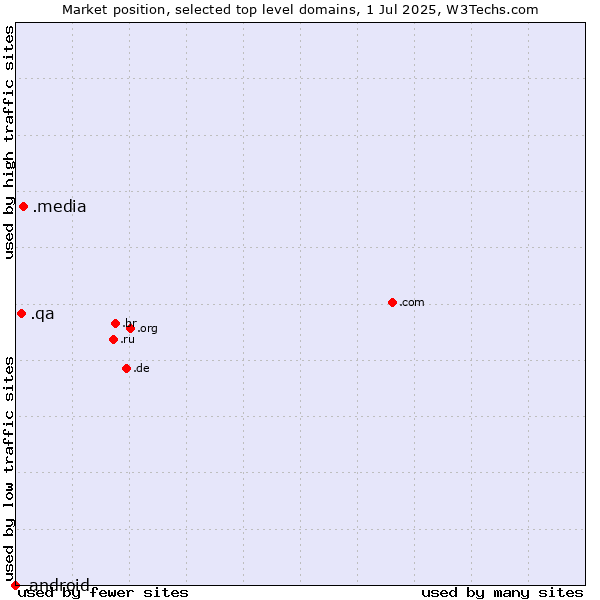 Market position of .media (Media) vs. .qa (Qatar) vs. .android (Open Handset Alliance)