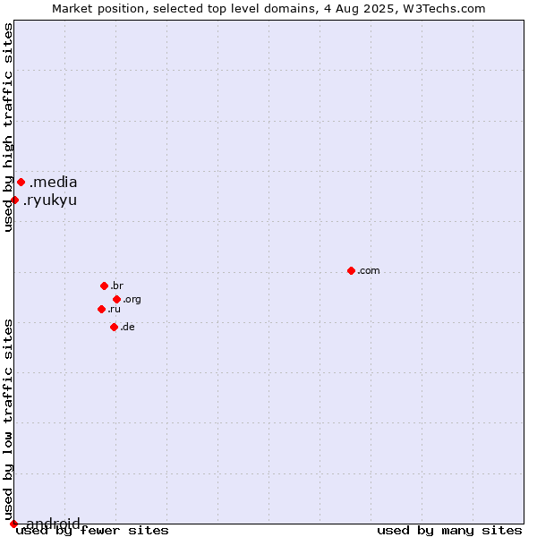 Market position of .media (Media) vs. .ryukyu (Ryukyu, region of Okinawa, Japan) vs. .android (Open Handset Alliance)