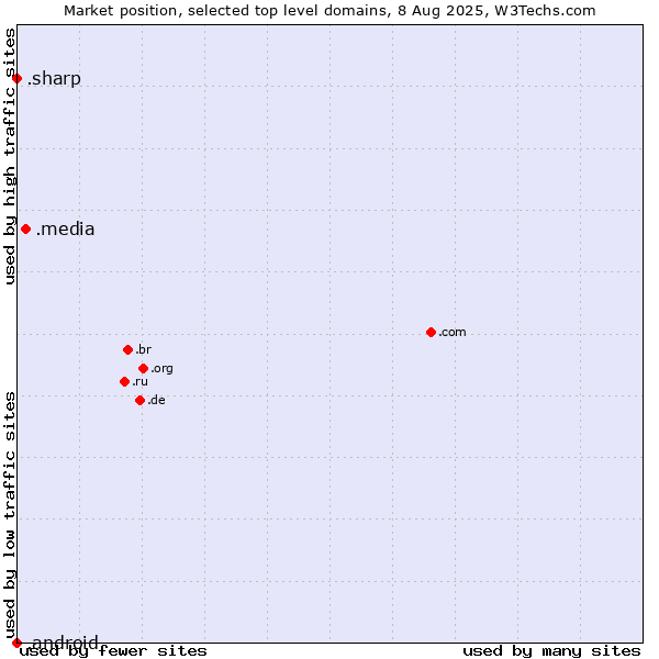 Market position of .media (Media) vs. .sharp (Sharp brand) vs. .android (Open Handset Alliance)