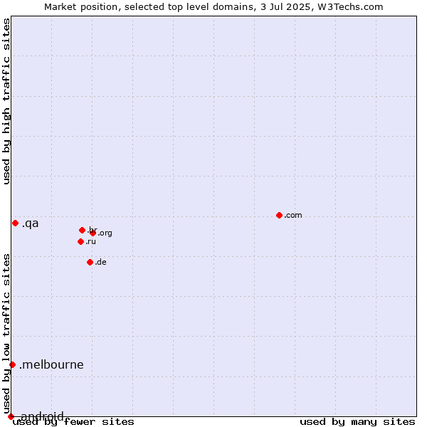 Market position of .qa (Qatar) vs. .melbourne (City of Melbourne, Australia) vs. .android (Open Handset Alliance)
