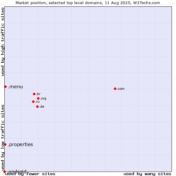 Market position of .menu (Menu) vs. .properties (Properties) vs. .android (Open Handset Alliance)