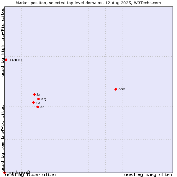 Market position of .name (Individuals) vs. .microsoft (Microsoft brand) vs. .android (Open Handset Alliance)