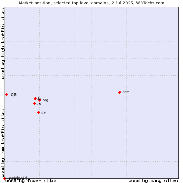 Market position of .qa (Qatar) vs. .mint (Mint brand) vs. .android (Open Handset Alliance)