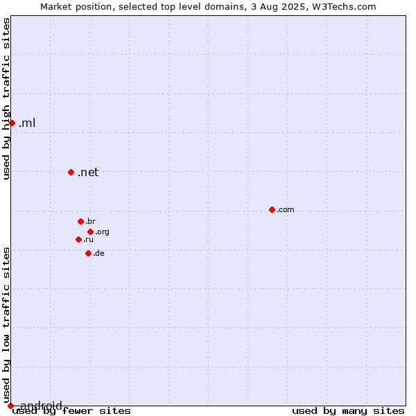 Market position of .net (Network providers) vs. .ml (Mali) vs. .android (Open Handset Alliance)