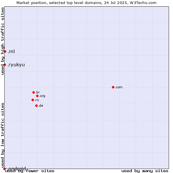 Market position of .ml (Mali) vs. .ryukyu (Ryukyu, region of Okinawa, Japan) vs. .android (Open Handset Alliance)