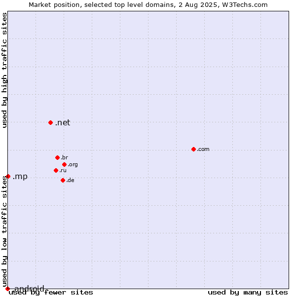 Market position of .net (Network providers) vs. .mp (Northern Mariana Islands) vs. .android (Open Handset Alliance)