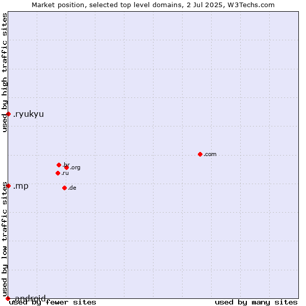Market position of .mp (Northern Mariana Islands) vs. .ryukyu (Ryukyu, region of Okinawa, Japan) vs. .android (Open Handset Alliance)