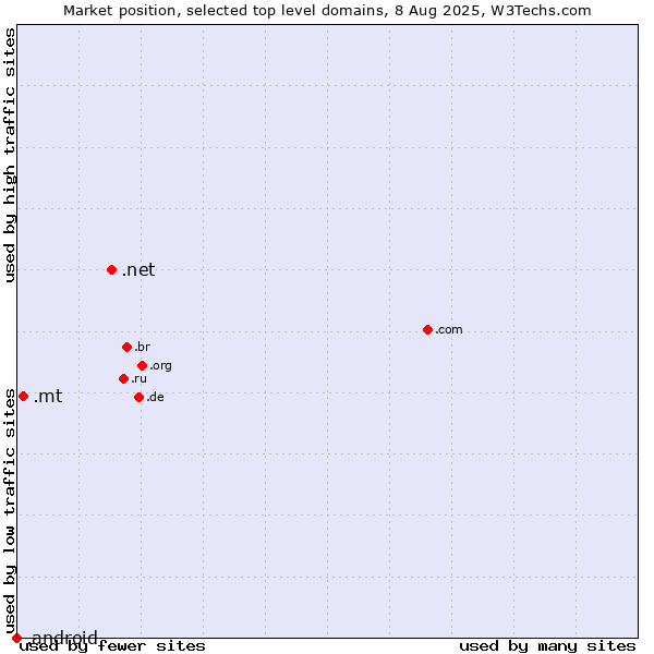Market position of .net (Network providers) vs. .mt (Malta) vs. .android (Open Handset Alliance)
