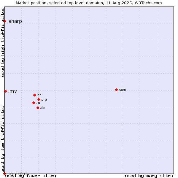 Market position of .mv (Maldives) vs. .sharp (Sharp brand) vs. .android (Open Handset Alliance)