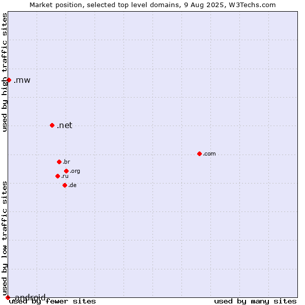 Market position of .net (Network providers) vs. .mw (Malawi) vs. .android (Open Handset Alliance)