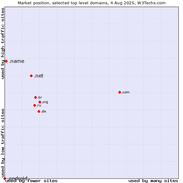 Market position of .net (Network providers) vs. .name (Individuals) vs. .android (Open Handset Alliance)