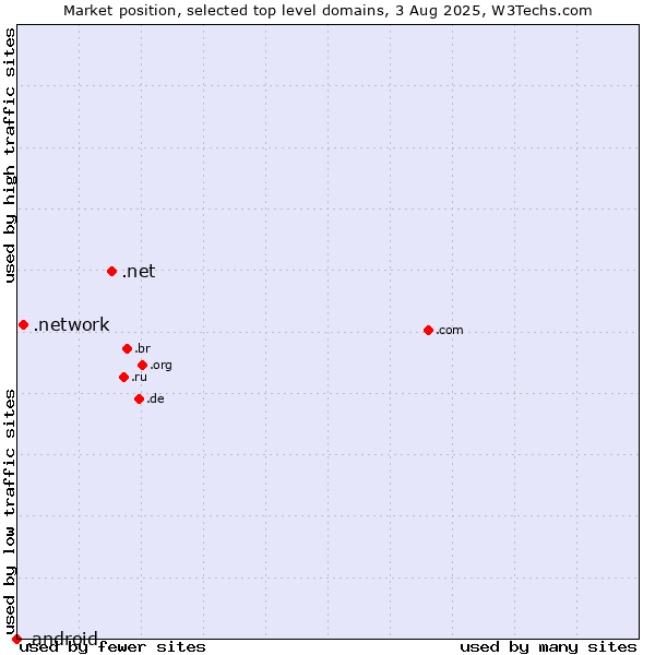 Market position of .net (Network providers) vs. .network (Network) vs. .android (Open Handset Alliance)