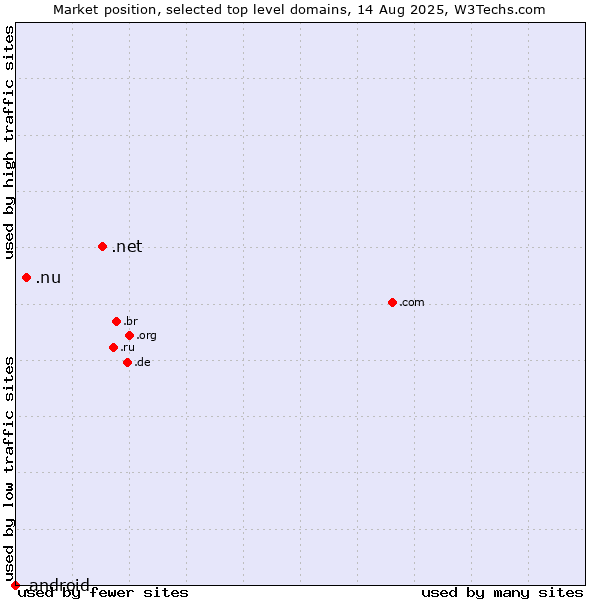Market position of .net (Network providers) vs. .nu (Niue) vs. .android (Open Handset Alliance)