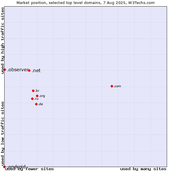 Market position of .net (Network providers) vs. .observer (Observer brand) vs. .android (Open Handset Alliance)