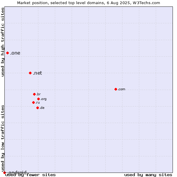 Market position of .net (Network providers) vs. .one (One) vs. .android (Open Handset Alliance)