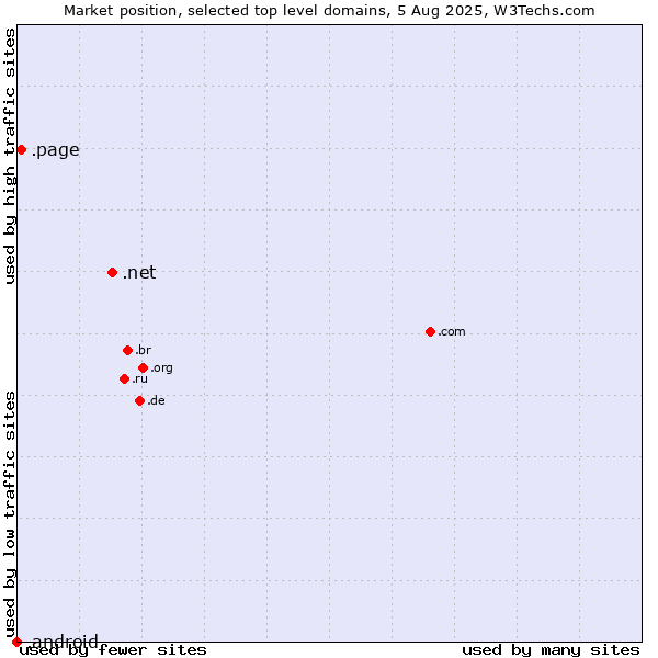Market position of .net (Network providers) vs. .page (Page) vs. .android (Open Handset Alliance)