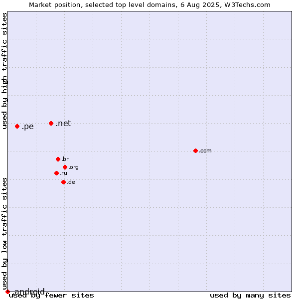 Market position of .net (Network providers) vs. .pe (Peru) vs. .android (Open Handset Alliance)