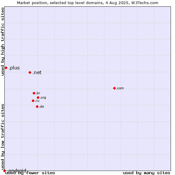 Market position of .net (Network providers) vs. .plus (Plus) vs. .android (Open Handset Alliance)
