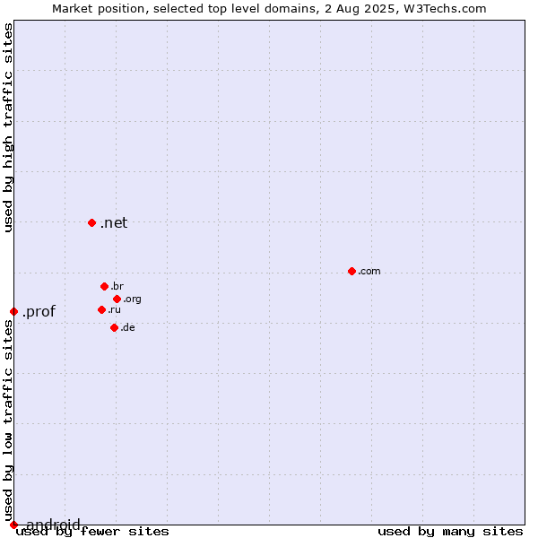 Market position of .net (Network providers) vs. .prof (Short for professor) vs. .android (Open Handset Alliance)